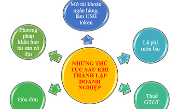 Các thủ tục ban đầu đối với công ty mới thành lập trong nước